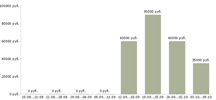 Вакансии менеджер в отдел персонала в Хабаровске - Медиана зарплат менеджер в отдел персонала в Хабаровске за 2 месяца