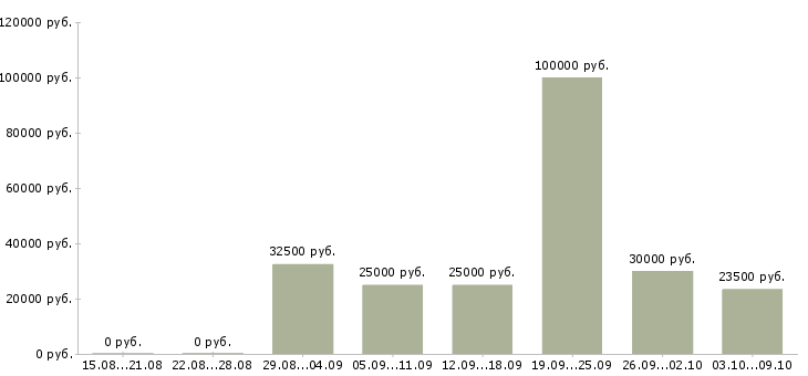 Вакансии менеджер для работы с рекламой в Воронеже - Медиана зарплат менеджер для работы с рекламой в Воронеже за 2 месяца
