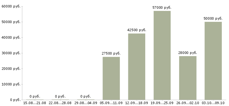 Вакансии менеджер организации и управления в Перми - Медиана зарплат менеджер организации и управления в Перми за 2 месяца