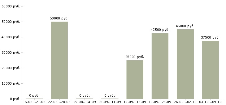 Вакансии менеджер по b2b продажам в Екатеринбурге - Медиана зарплат менеджер по b2b продажам в Екатеринбурге за 2 месяца