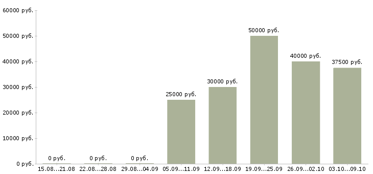 Вакансии менеджер по b2b продажам в Самаре - Медиана зарплат менеджер по b2b продажам в Самаре за 2 месяца