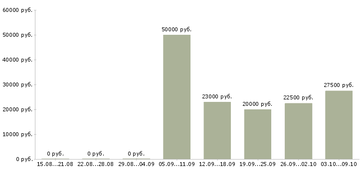 Вакансии менеджер по ассортименту в Барнауле - Медиана зарплат менеджер по ассортименту в Барнауле за 2 месяца