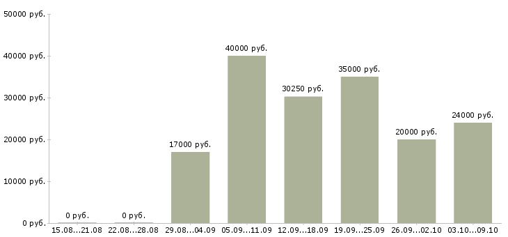 Вакансии менеджер по организации продаж в Рязани - Медиана зарплат менеджер по организации продаж в Рязани за 2 месяца