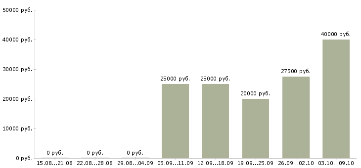 Вакансии менеджер по переговорам Симферополь - Медиана зарплат менеджер по переговорам Симферополь за 2 месяца