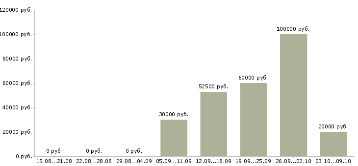 Вакансии менеджер по привлечению клиентов в Подольске - Медиана зарплат менеджер по привлечению клиентов в Подольске за 2 месяца