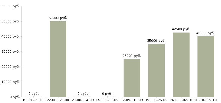 Вакансии менеджер по продажам b2b в Екатеринбурге - Медиана зарплат менеджер по продажам b2b в Екатеринбурге за 2 месяца