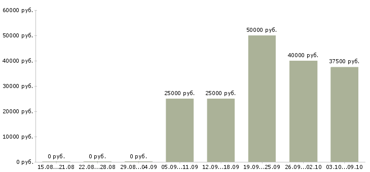 Вакансии менеджер по продажам b2b в Самаре - Медиана зарплат менеджер по продажам b2b в Самаре за 2 месяца