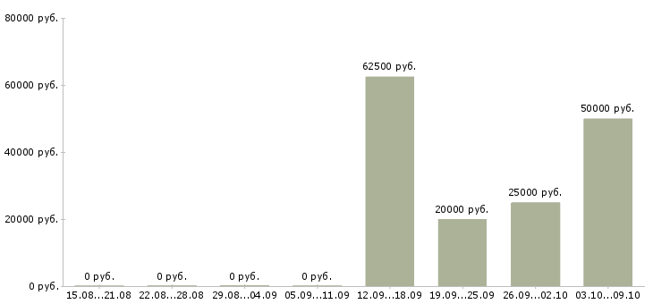Вакансии менеджер по продажам корпоративного отдела в Челябинске - Медиана зарплат менеджер по продажам корпоративного отдела в Челябинске за 2 месяца