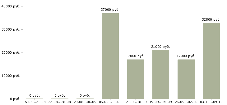 Вакансии менеджер по продажам косметики в Новосибирске - Медиана зарплат менеджер по продажам косметики в Новосибирске за 2 месяца