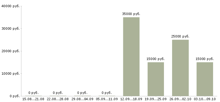 Вакансии менеджер по продажам на телефоне в Вологде - Медиана зарплат менеджер по продажам на телефоне в Вологде за 2 месяца