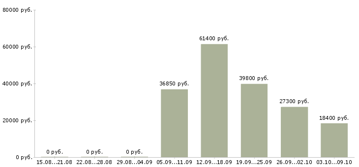 Вакансии менеджер по продажам профессиональной косметики в Екатеринбурге - Медиана зарплат менеджер по продажам профессиональной косметики в Екатеринбурге за 2 месяца