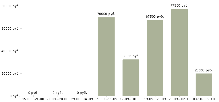Вакансии менеджер по продажам сайтов в Туле - Медиана зарплат менеджер по продажам сайтов в Туле за 2 месяца