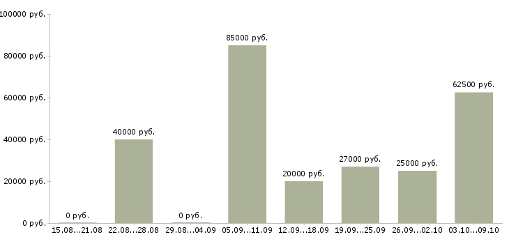 Вакансии менеджер по продажам сайтов в Ульяновске - Медиана зарплат менеджер по продажам сайтов в Ульяновске за 2 месяца