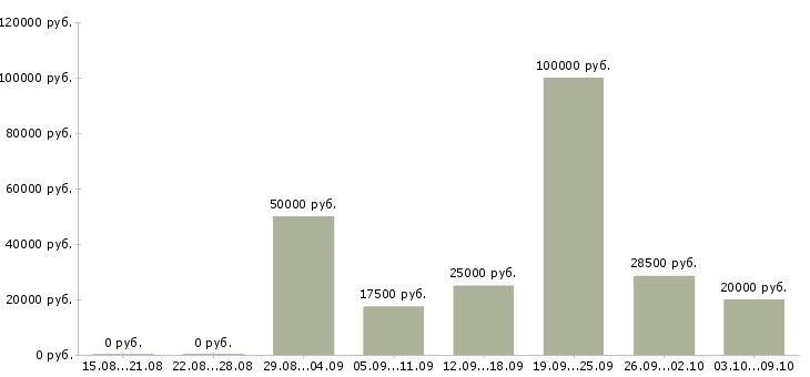 Вакансии менеджер по продаже рекламы в Красноярске - Медиана зарплат менеджер по продаже рекламы в Красноярске за 2 месяца