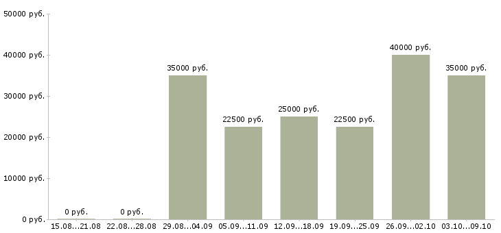 Вакансии менеджер по продаже строительных материалов Татарстан - Медиана зарплат менеджер по продаже строительных материалов Татарстан за 2 месяца