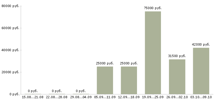 Вакансии менеджер по работе в партнерами в Барнауле - Медиана зарплат менеджер по работе в партнерами в Барнауле за 2 месяца