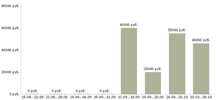 Вакансии менеджер по работе с объектами в Вологде - Медиана зарплат менеджер по работе с объектами в Вологде за 2 месяца