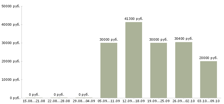 Вакансии менеджер по работе с тендерами Нижний новгород - Медиана зарплат менеджер по работе с тендерами Нижний новгород за 2 месяца