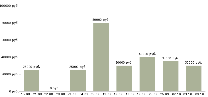 Вакансии менеджер по торгам Санкт-петербург - Медиана зарплат менеджер по торгам Санкт-петербург за 2 месяца