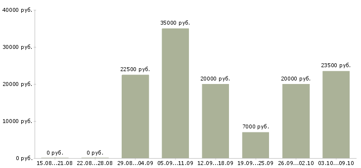 Вакансии менеджер совмещение в Краснодаре - Медиана зарплат менеджер совмещение в Краснодаре за 2 месяца