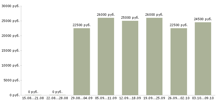 Вакансии менеджер совмещение в Самаре - Медиана зарплат менеджер совмещение в Самаре за 2 месяца