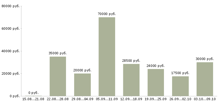 Вакансии менеджер совмещение в Тюмени - Медиана зарплат менеджер совмещение в Тюмени за 2 месяца
