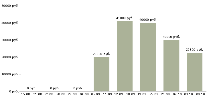 Вакансии менеджер счета в Сургуте - Медиана зарплат менеджер счета в Сургуте за 2 месяца