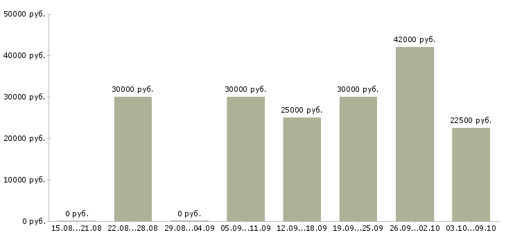 Вакансии на дому для активных Хакасия - Медиана зарплат на дому для активных Хакасия за 2 месяца