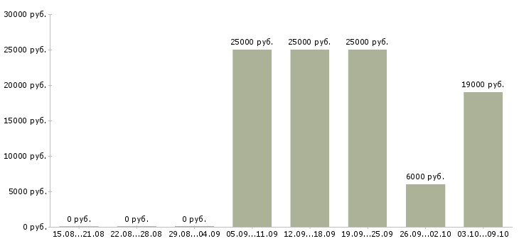 Вакансии на дому интернет менеджер Йошкар-ола - Медиана зарплат на дому интернет менеджер Йошкар-ола за 2 месяца