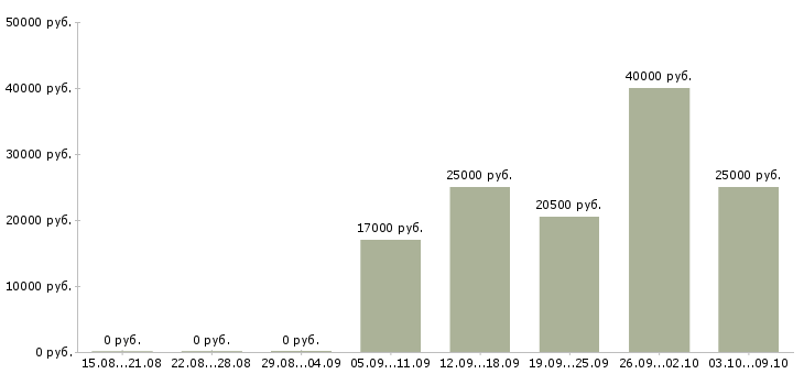 Вакансии на дому по договору в Перми - Медиана зарплат на дому по договору в Перми за 2 месяца