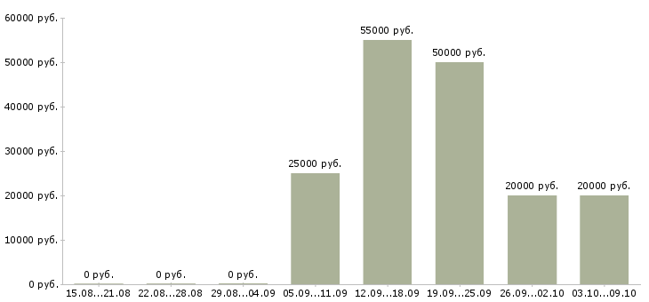Вакансии набираем сотрудников в Иваново - Медиана зарплат набираем сотрудников в Иваново за 2 месяца