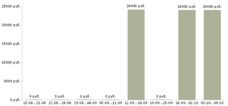 Вакансии оператор на линию вахта Башкортостан - Медиана зарплат оператор на линию вахта Башкортостан за 2 месяца