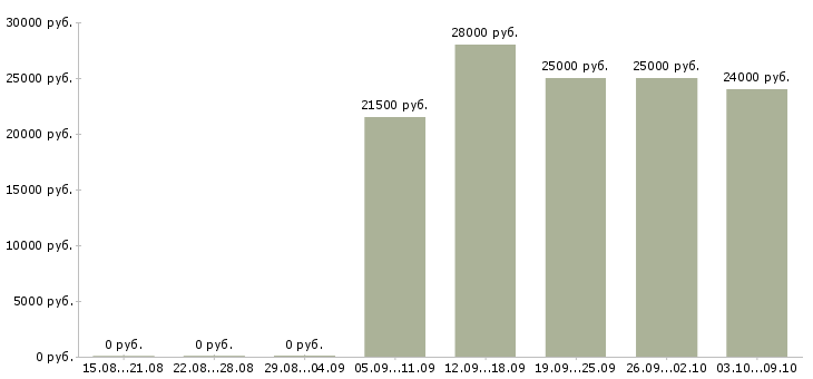 Вакансии оператор пк ночной Санкт-петербург - Медиана зарплат оператор пк ночной Санкт-петербург за 2 месяца