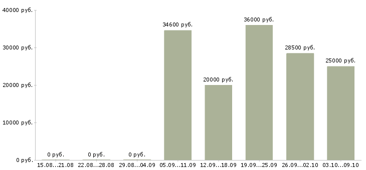 Вакансии оператор по логистике Санкт-петербург - Медиана зарплат оператор по логистике Санкт-петербург за 2 месяца
