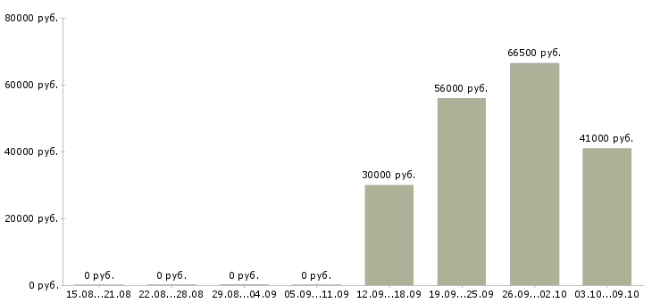 Вакансии оператор с проживанием Нижний новгород - Медиана зарплат оператор с проживанием Нижний новгород за 2 месяца