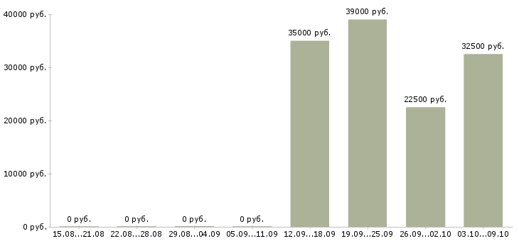 Вакансии партнеров для развития проекта в Хабаровске - Медиана зарплат партнеров для развития проекта в Хабаровске за 2 месяца
