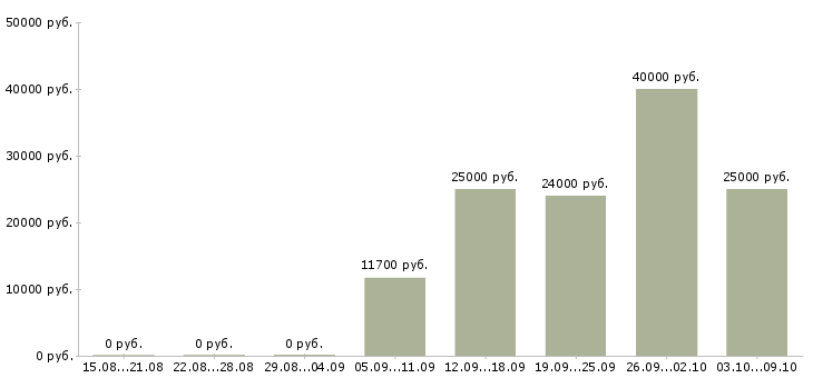 Вакансии по договору на дому в Перми - Медиана зарплат по договору на дому в Перми за 2 месяца