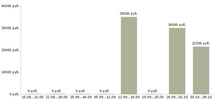 Вакансии по инструкциям в интернете Мордовия - Медиана зарплат по инструкциям в интернете Мордовия за 2 месяца