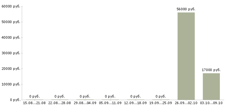 Вакансии подсобный работник Карелия - Медиана зарплат подсобный работник Карелия за 2 месяца