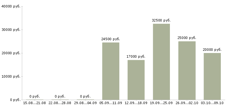 Вакансии приглашаем консультанта Ростов-на-дону - Медиана зарплат приглашаем консультанта Ростов-на-дону за 2 месяца