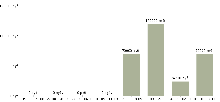 Вакансии программист android в Москве - Медиана зарплат программист android в Москве за 2 месяца