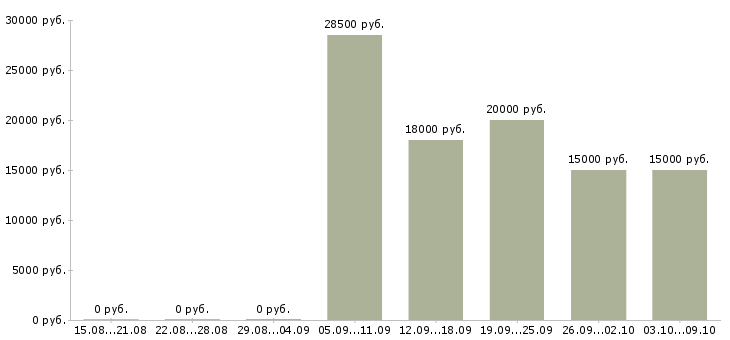 Вакансии продавец аксессуаров в Самаре - Медиана зарплат продавец аксессуаров в Самаре за 2 месяца