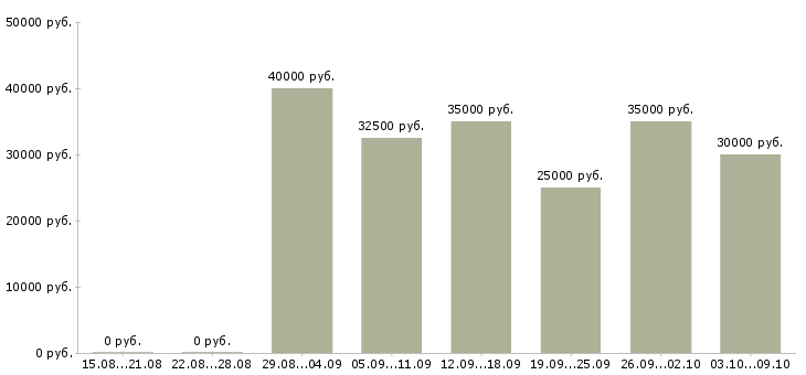 Вакансии продавец запчастей в Москве - Медиана зарплат продавец запчастей в Москве за 2 месяца