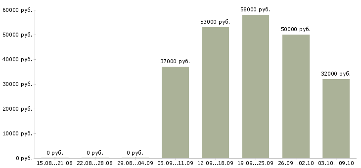 Вакансии рабочий на производство вахта в Туле - Медиана зарплат рабочий на производство вахта в Туле за 2 месяца