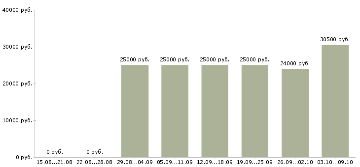 Вакансии размещение объявлений в интернете в Белгороде - Медиана зарплат размещение объявлений в интернете в Белгороде за 2 месяца