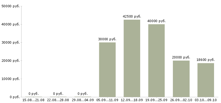 Вакансии разъездной менеджер в Волгограде - Медиана зарплат разъездной менеджер в Волгограде за 2 месяца