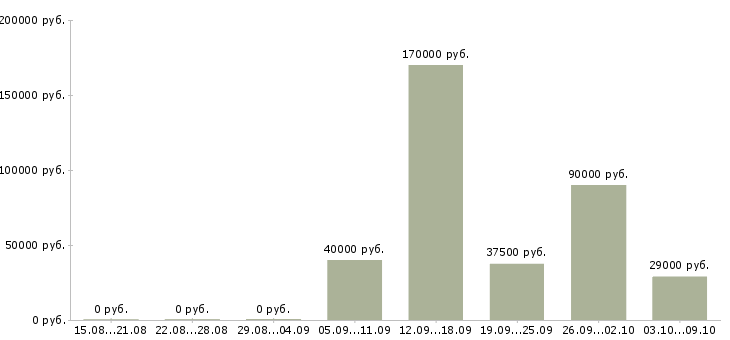 Вакансии руководитель отдела контроля качества Нижний новгород - Медиана зарплат руководитель отдела контроля качества Нижний новгород за 2 месяца