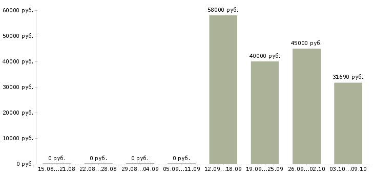 Вакансии сборщик часов в Тамбове - Медиана зарплат сборщик часов в Тамбове за 2 месяца