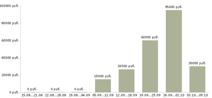 Вакансии сотрудник в офис продаж в Липецке - Медиана зарплат сотрудник в офис продаж в Липецке за 2 месяца