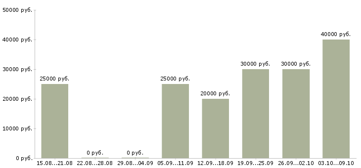 Вакансии сотрудник для работы удаленно в Туле - Медиана зарплат сотрудник для работы удаленно в Туле за 2 месяца